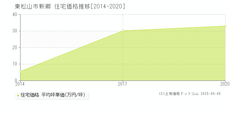 東松山市新郷の住宅価格推移グラフ 