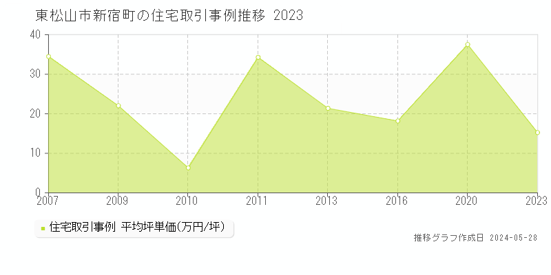 東松山市新宿町の住宅価格推移グラフ 
