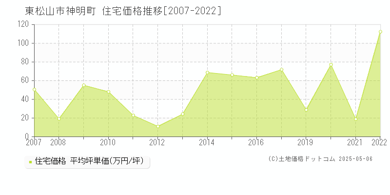 神明町(東松山市)の住宅価格推移グラフ(坪単価)[2007-2022年]