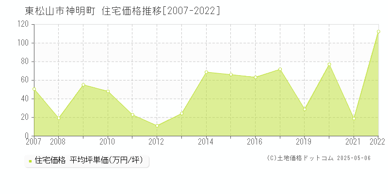 東松山市神明町の住宅価格推移グラフ 