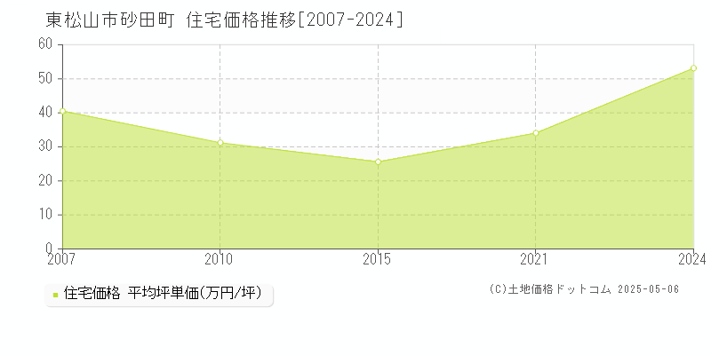砂田町(東松山市)の住宅価格推移グラフ(坪単価)[2007-2024年]