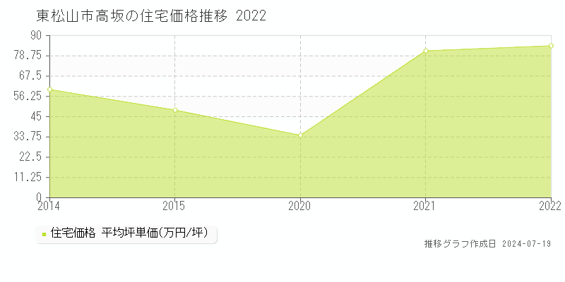 東松山市高坂の住宅価格推移グラフ 