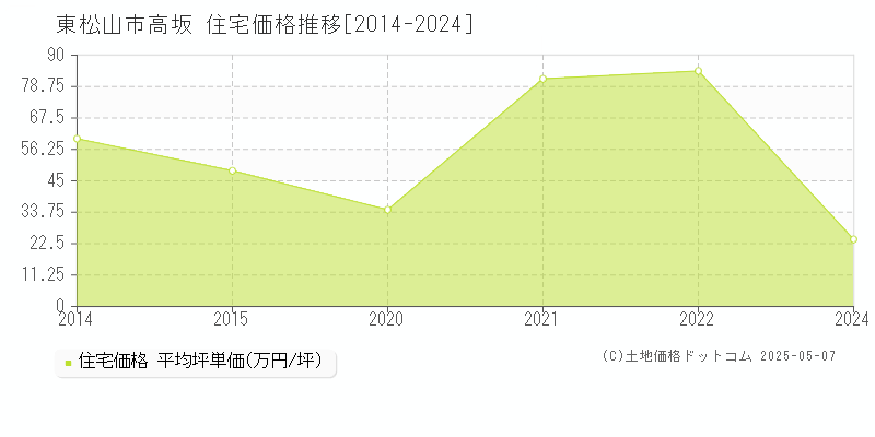 高坂(東松山市)の住宅価格推移グラフ(坪単価)[2014-2024年]