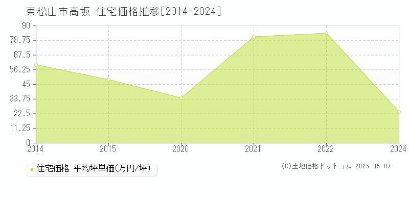 東松山市高坂の住宅価格推移グラフ 