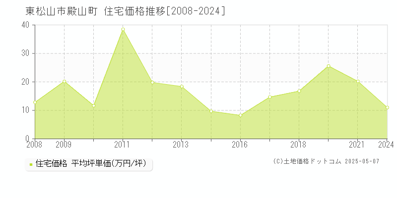 殿山町(東松山市)の住宅価格推移グラフ(坪単価)[2008-2024年]