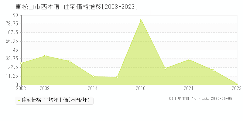 西本宿(東松山市)の住宅価格推移グラフ(坪単価)[2008-2023年]