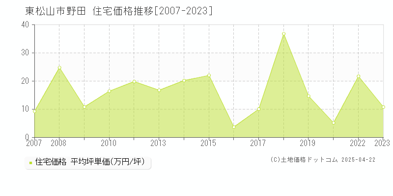 東松山市野田の住宅価格推移グラフ 