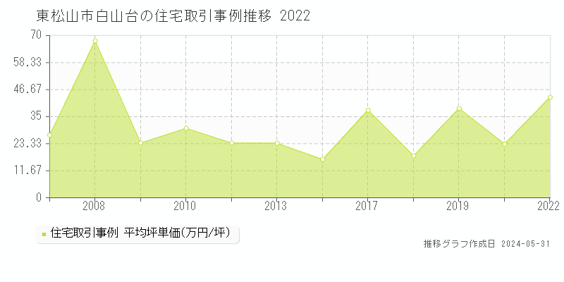 東松山市白山台の住宅価格推移グラフ 