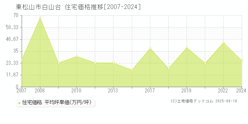 白山台(東松山市)の住宅価格推移グラフ(坪単価)[2007-2024年]