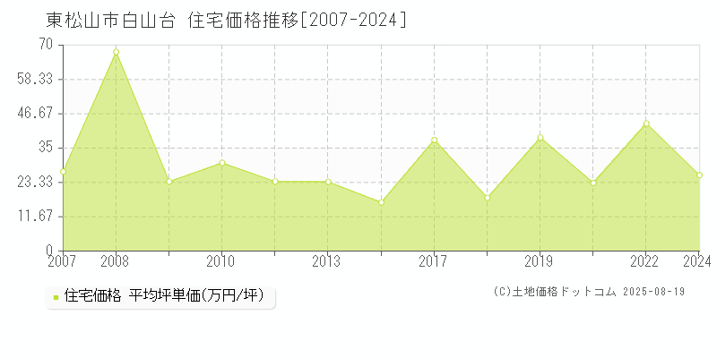 東松山市白山台の住宅価格推移グラフ 