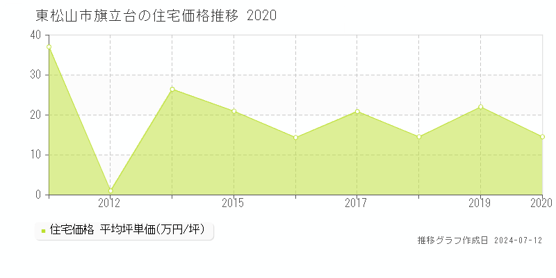 東松山市旗立台の住宅価格推移グラフ 