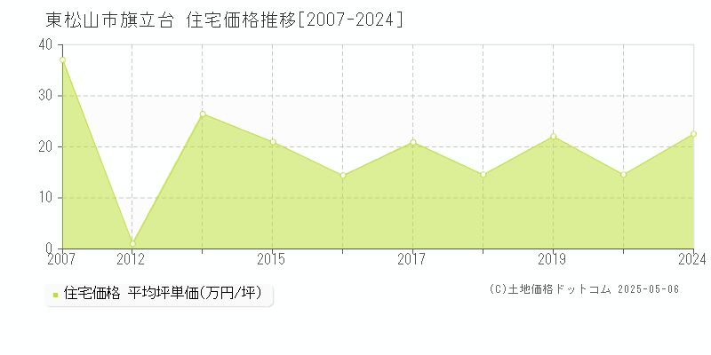 旗立台(東松山市)の住宅価格推移グラフ(坪単価)[2007-2024年]