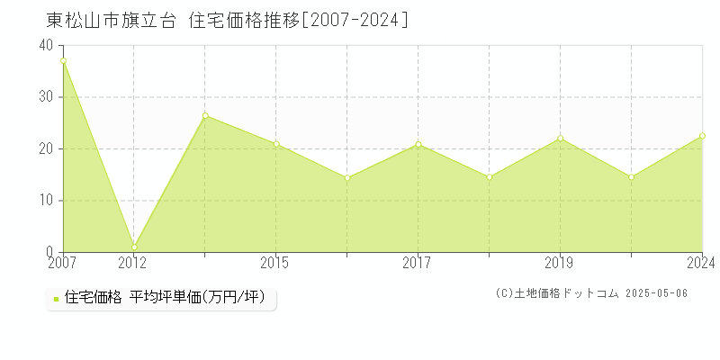 東松山市旗立台の住宅価格推移グラフ 