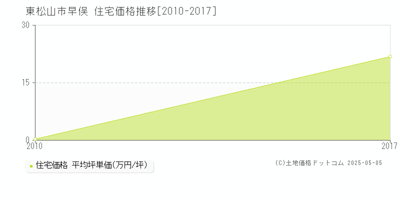 早俣(東松山市)の住宅価格推移グラフ(坪単価)[2010-2017年]