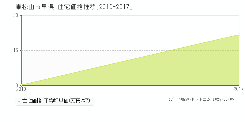 東松山市早俣の住宅価格推移グラフ 