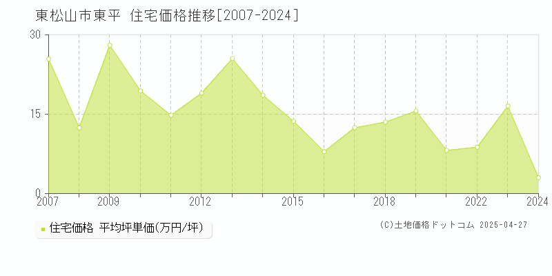 東松山市東平の住宅価格推移グラフ 