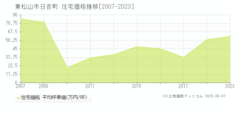 日吉町(東松山市)の住宅価格推移グラフ(坪単価)[2007-2023年]