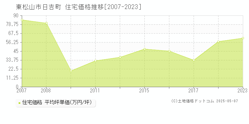 東松山市日吉町の住宅価格推移グラフ 