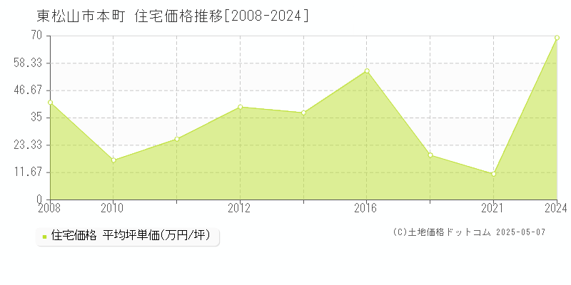 本町(東松山市)の住宅価格推移グラフ(坪単価)[2008-2024年]