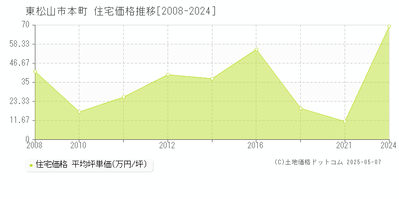 東松山市本町の住宅価格推移グラフ 