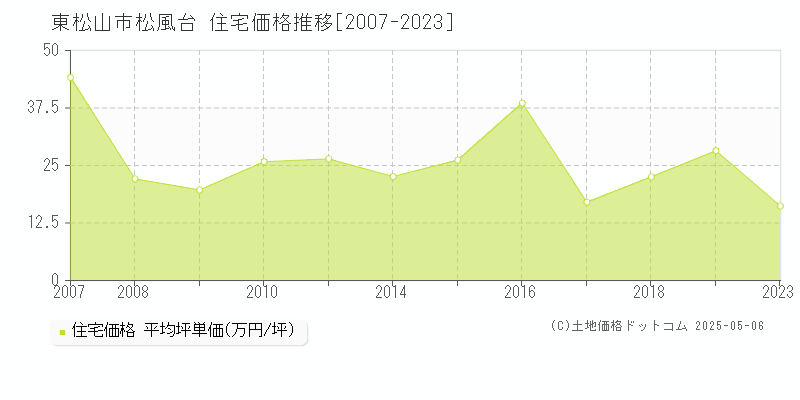 松風台(東松山市)の住宅価格推移グラフ(坪単価)[2007-2023年]