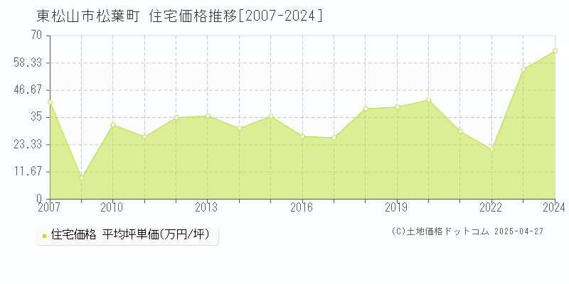 東松山市松葉町の住宅価格推移グラフ 