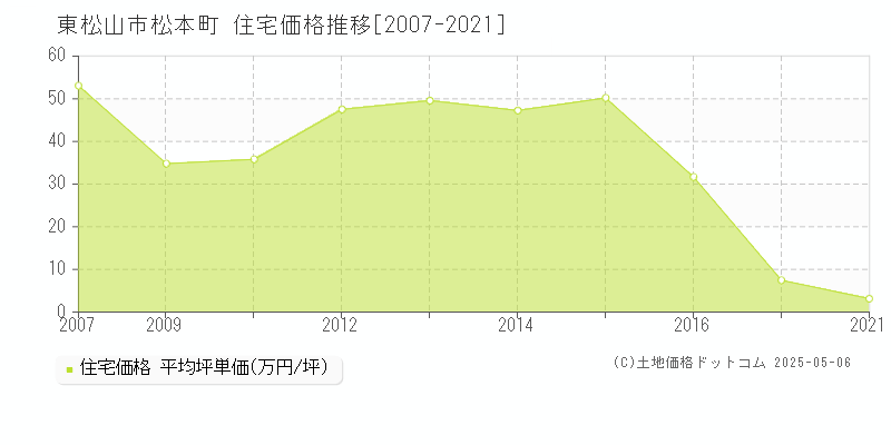 松本町(東松山市)の住宅価格推移グラフ(坪単価)[2007-2021年]