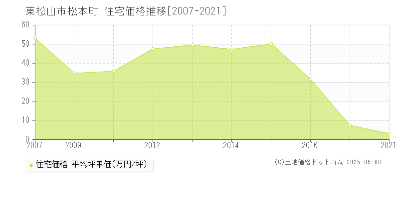 東松山市松本町の住宅価格推移グラフ 