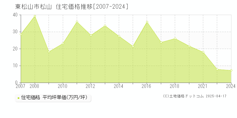 東松山市松山の住宅価格推移グラフ 