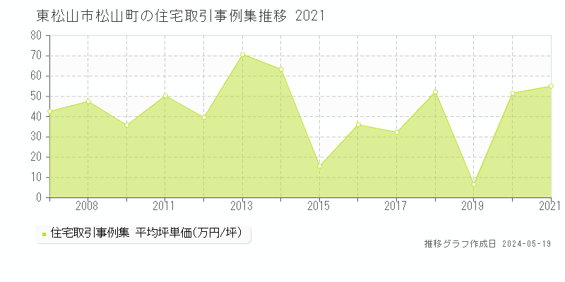 東松山市松山町の住宅取引事例推移グラフ 