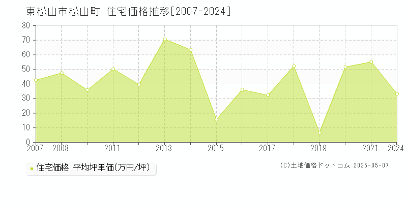 松山町(東松山市)の住宅価格推移グラフ(坪単価)[2007-2024年]