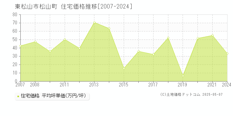 東松山市松山町の住宅価格推移グラフ 