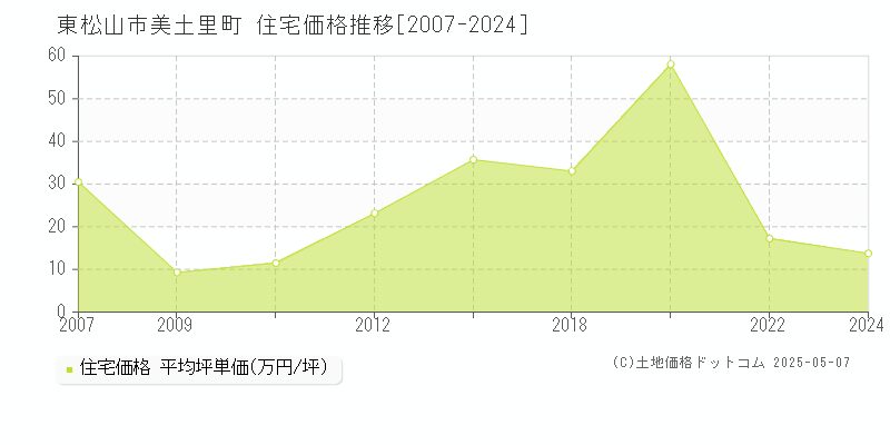 美土里町(東松山市)の住宅価格推移グラフ(坪単価)[2007-2024年]