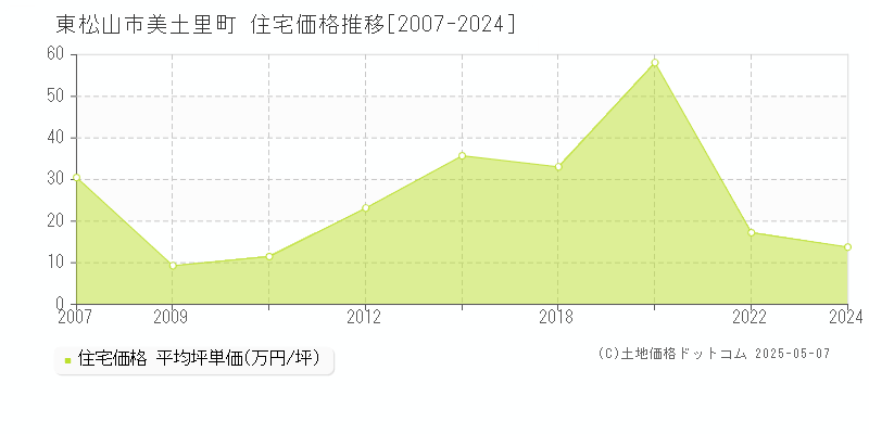 東松山市美土里町の住宅価格推移グラフ 