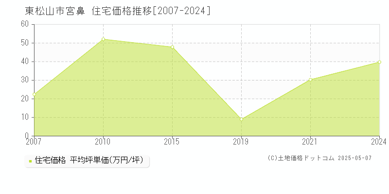 宮鼻(東松山市)の住宅価格推移グラフ(坪単価)[2007-2024年]