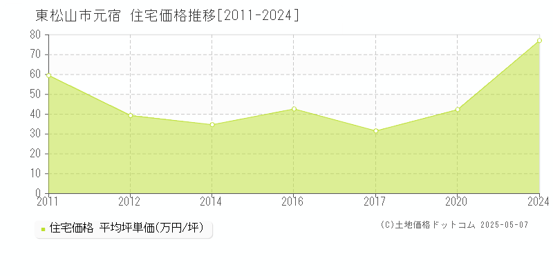 元宿(東松山市)の住宅価格推移グラフ(坪単価)[2011-2024年]