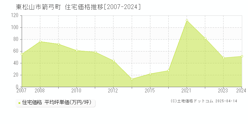 東松山市箭弓町の住宅価格推移グラフ 