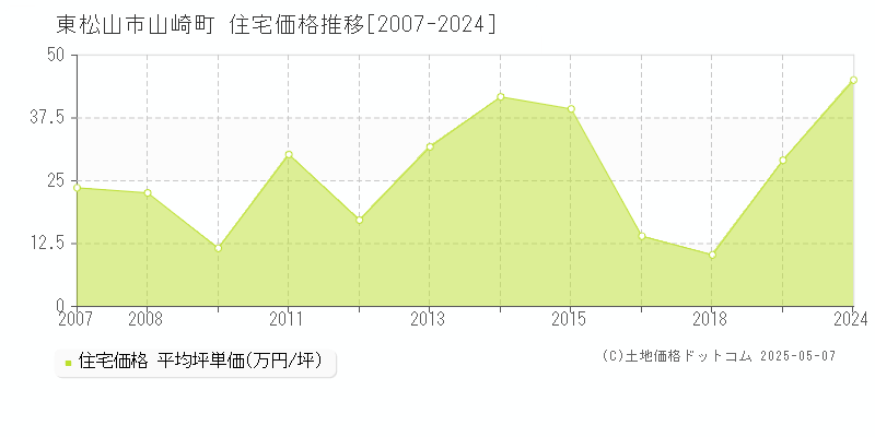 山崎町(東松山市)の住宅価格推移グラフ(坪単価)[2007-2024年]