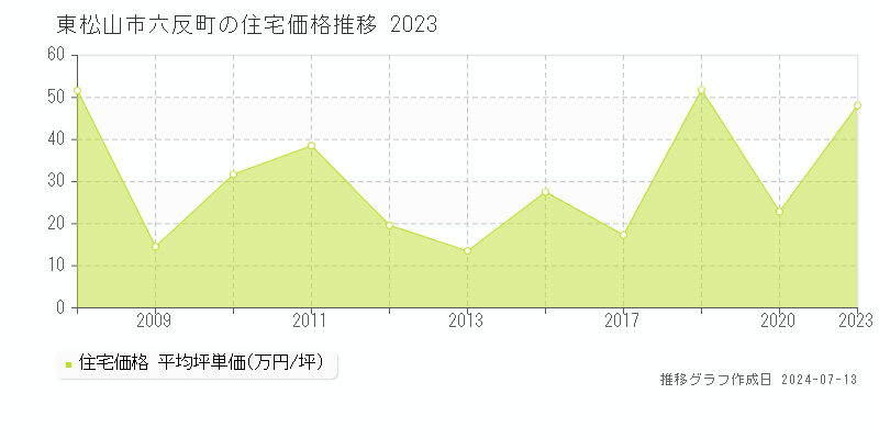 東松山市六反町の住宅価格推移グラフ 