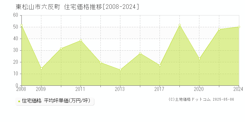 六反町(東松山市)の住宅価格推移グラフ(坪単価)[2008-2024年]