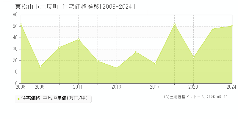 東松山市六反町の住宅価格推移グラフ 