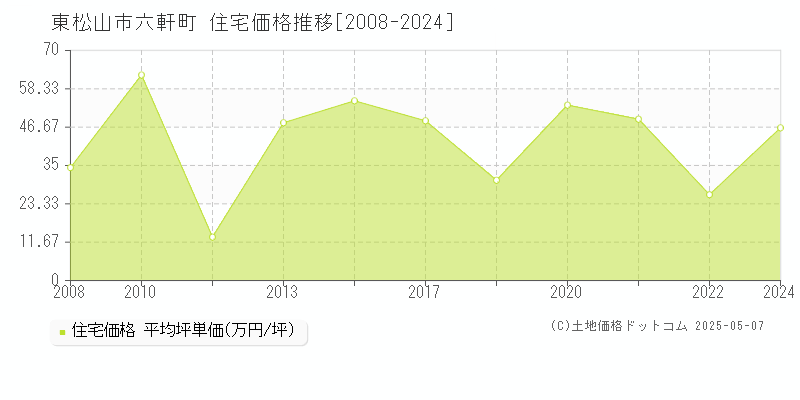 六軒町(東松山市)の住宅価格推移グラフ(坪単価)[2008-2024年]