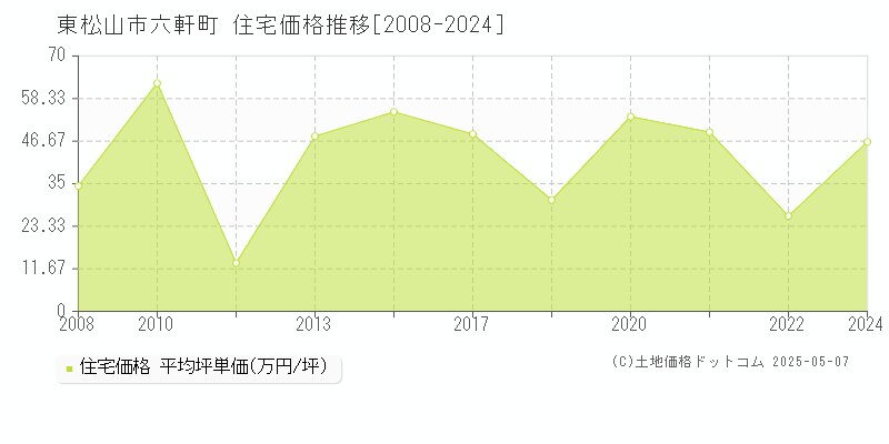 東松山市六軒町の住宅価格推移グラフ 