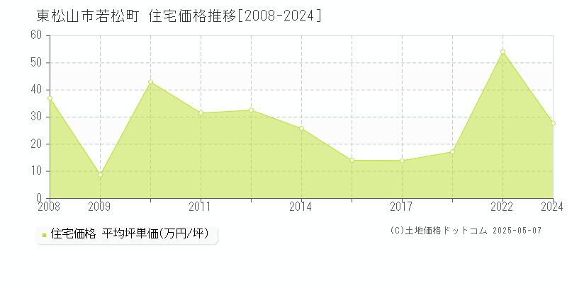 若松町(東松山市)の住宅価格推移グラフ(坪単価)[2008-2024年]