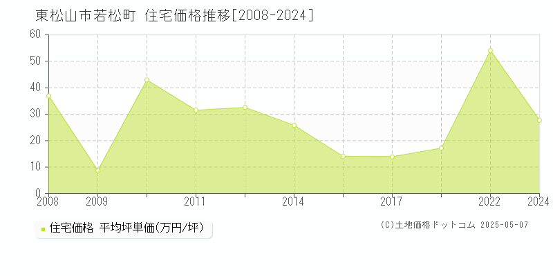 東松山市若松町の住宅価格推移グラフ 