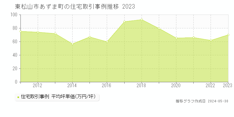 東松山市あずま町の住宅取引事例推移グラフ 
