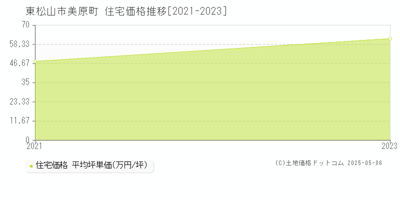 美原町(東松山市)の住宅価格推移グラフ(坪単価)[2021-2023年]