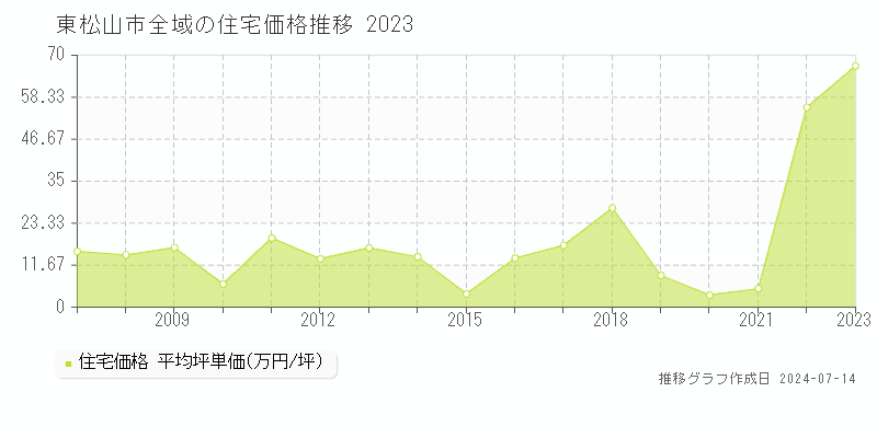 東松山市の住宅価格推移グラフ 