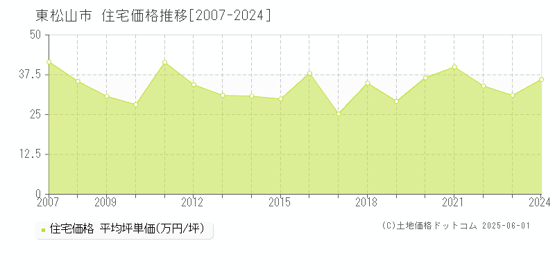 東松山市の住宅価格推移グラフ 