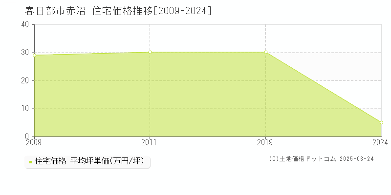 赤沼(春日部市)の住宅価格推移グラフ(坪単価)[2009-2024年]